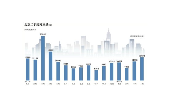 4月北京二手房网签量环比增两成