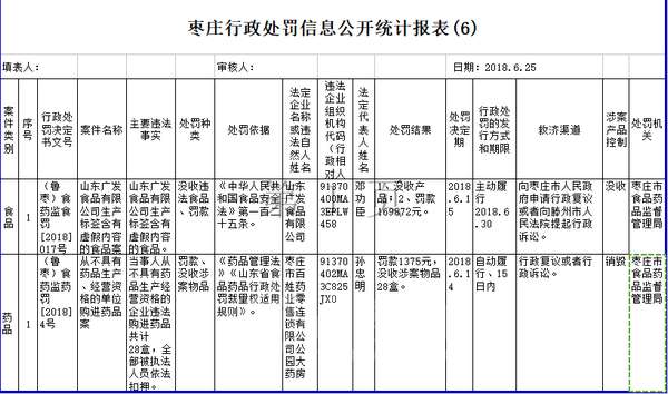 枣庄一食品企业生产标签造假 被罚17万元