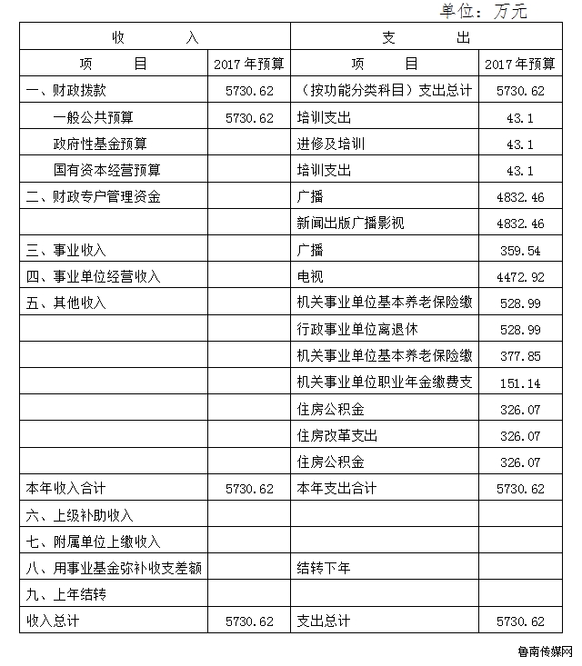 2017年枣庄广播电视台部门预算