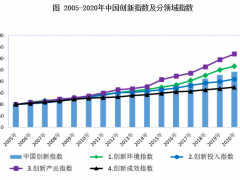 2020年中国创新指数再创新高 成效进一步显现